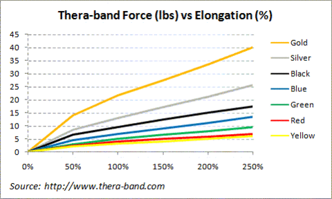 Bulk Theraband Gold